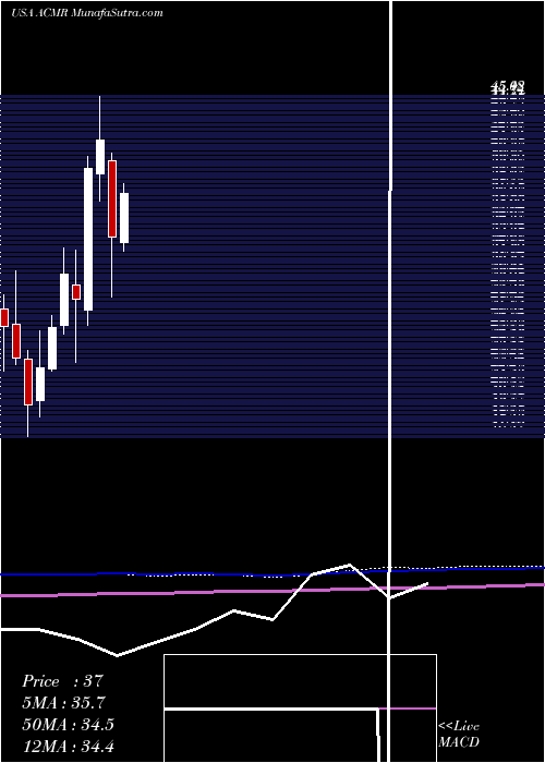  monthly chart AcmResearch