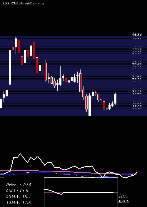  weekly chart AcmResearch