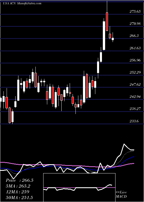  Daily chart Accenture Plc