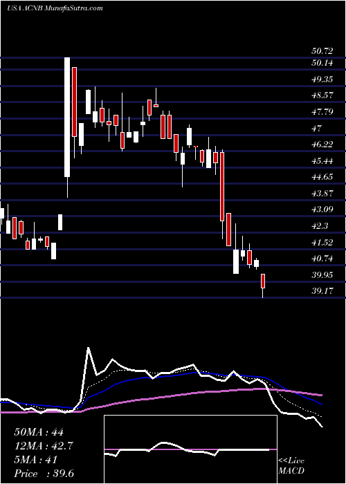  Daily chart ACNB Corporation