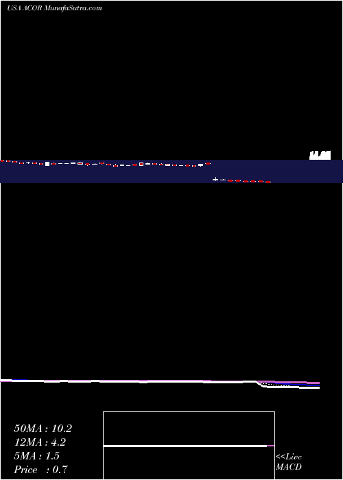  Daily chart AcordaTherapeutics