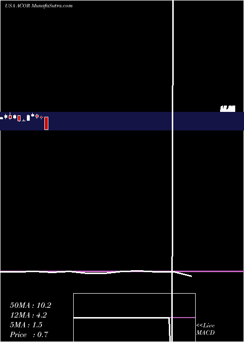  monthly chart AcordaTherapeutics