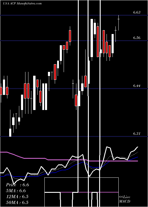  Daily chart AberdeenIncome