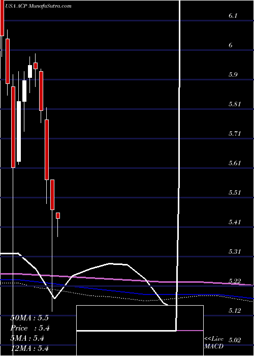  monthly chart AberdeenIncome
