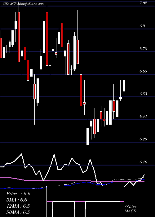  weekly chart AberdeenIncome