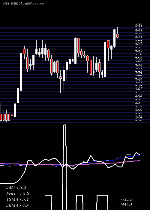  weekly chart AresCommercial