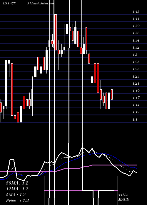  Daily chart AclarisTherapeutics