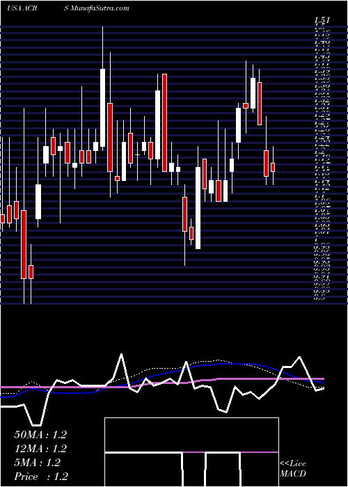  weekly chart AclarisTherapeutics