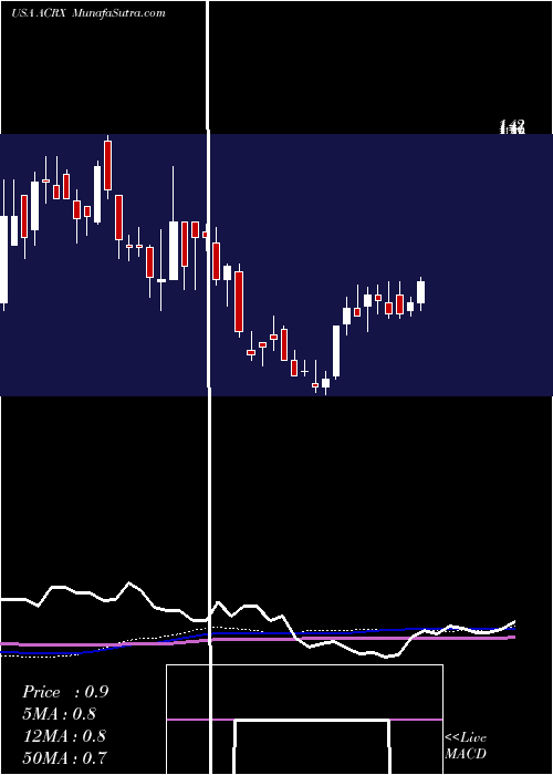  weekly chart AcelrxPharmaceuticals