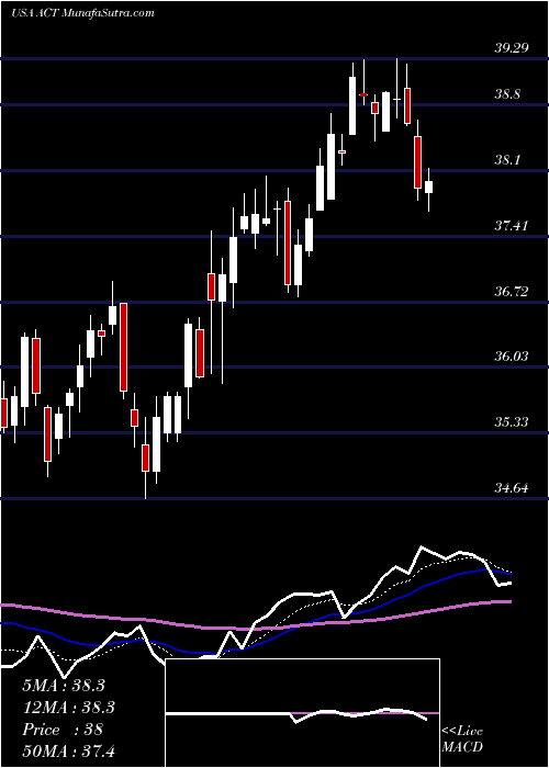  Daily chart AdvisorShares Vice ETF