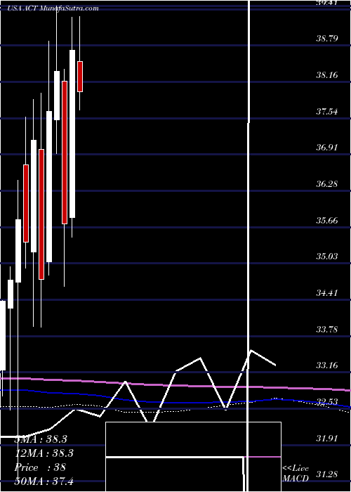  monthly chart AdvisorsharesVice