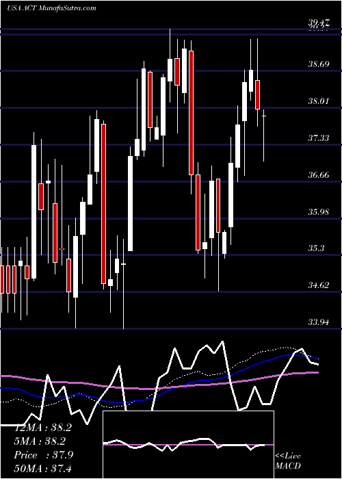  weekly chart AdvisorsharesVice