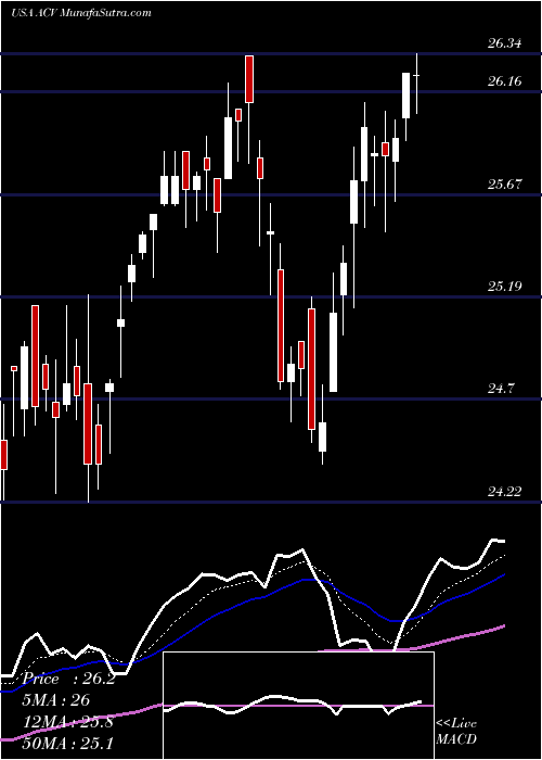  Daily chart AllianzGI Diversified Income & Convertible Fund