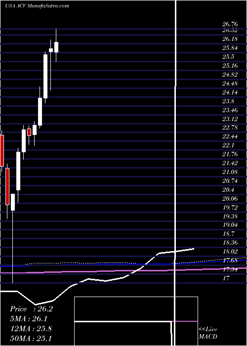  monthly chart AllianzgiDiversified
