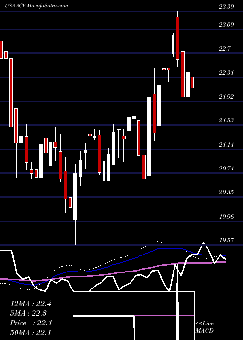  weekly chart AllianzgiDiversified