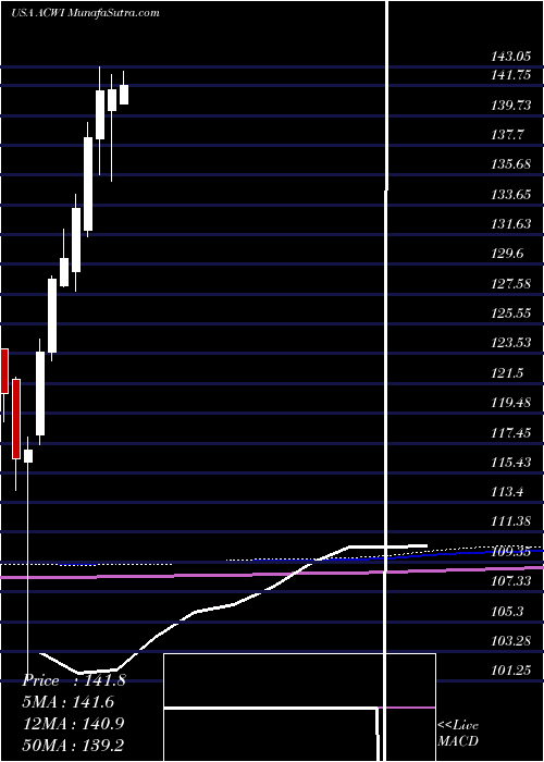  monthly chart IsharesMsci