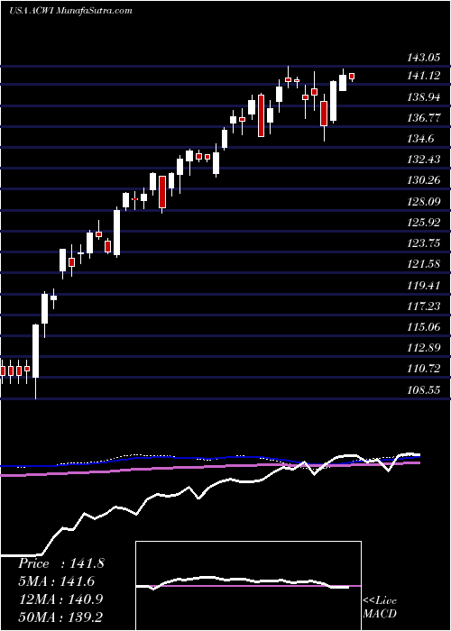  weekly chart IsharesMsci