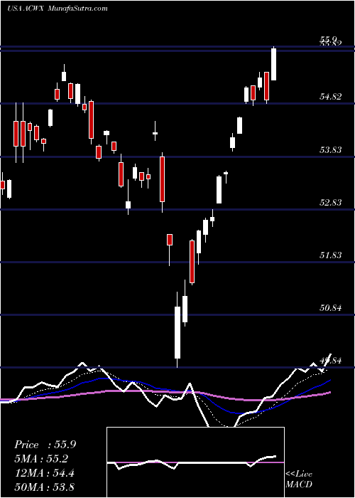  Daily chart IShares MSCI ACWI Ex US Index Fund