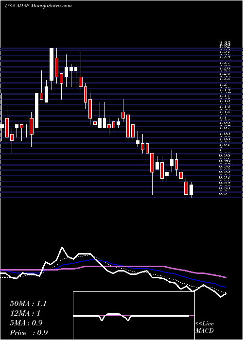  Daily chart Adaptimmune Therapeutics Plc