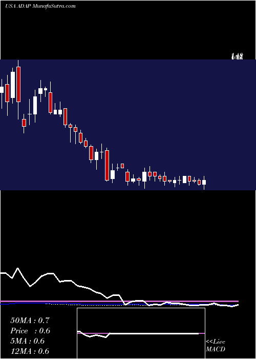  weekly chart AdaptimmuneTherapeutics