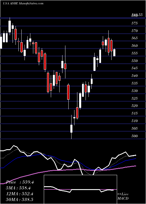  Daily chart Adobe Inc.