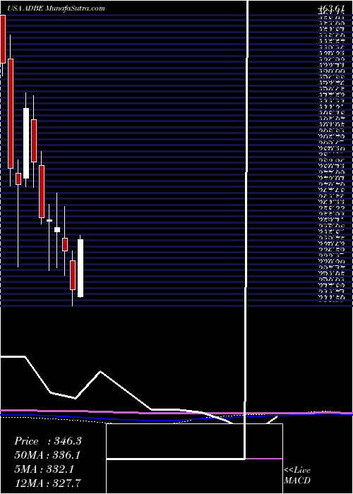  monthly chart AdobeInc