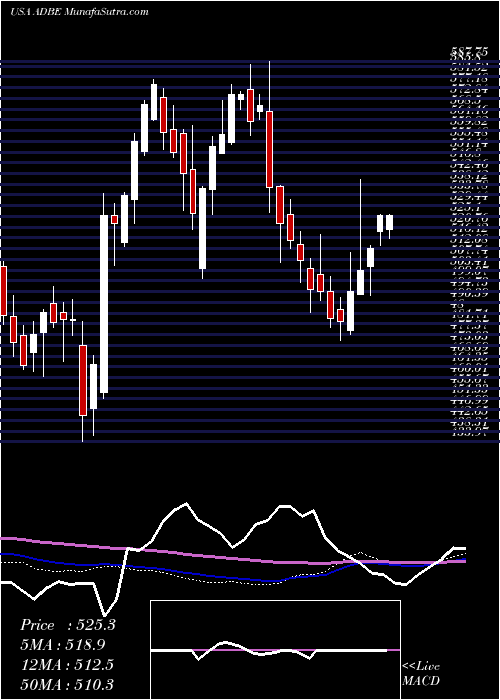  weekly chart AdobeInc