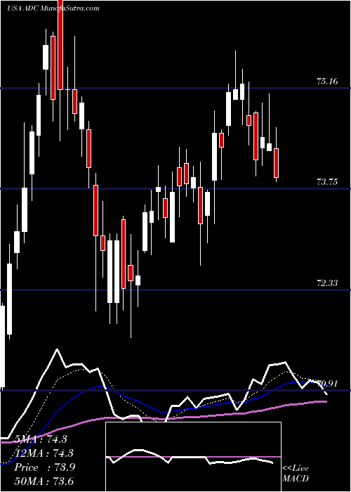  Daily chart AgreeRealty