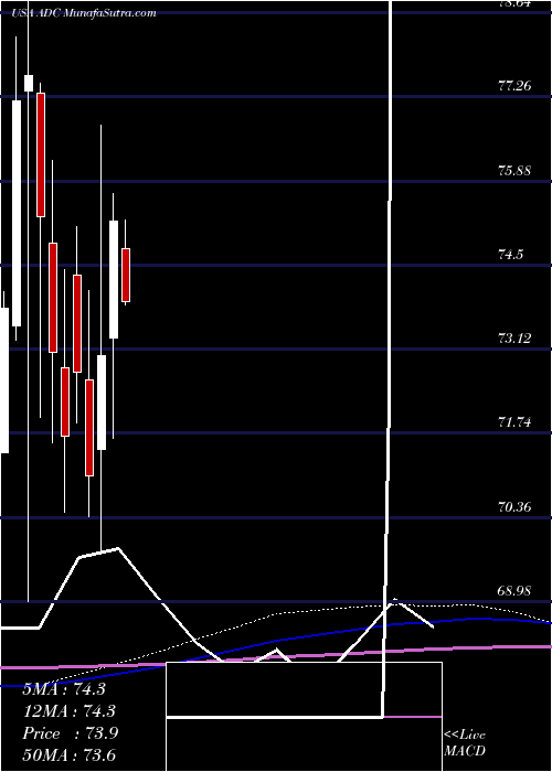  monthly chart AgreeRealty