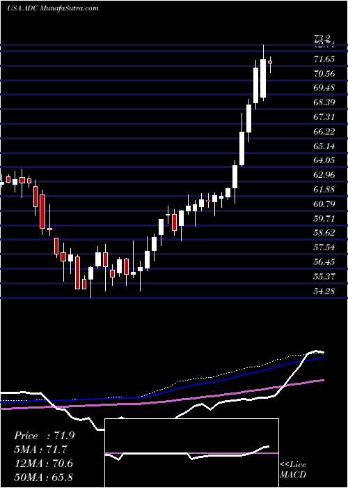  weekly chart AgreeRealty