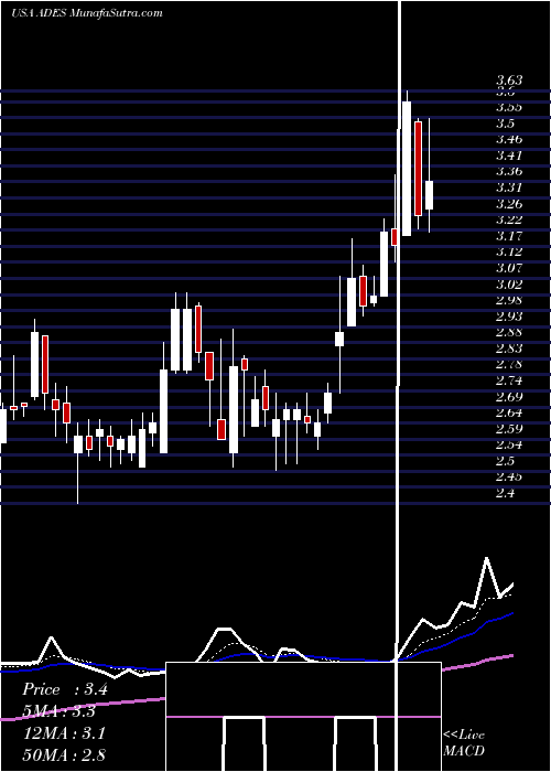  Daily chart Advanced Emissions Solutions, Inc.