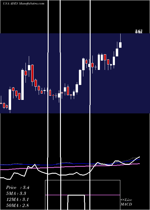  weekly chart AdvancedEmissions
