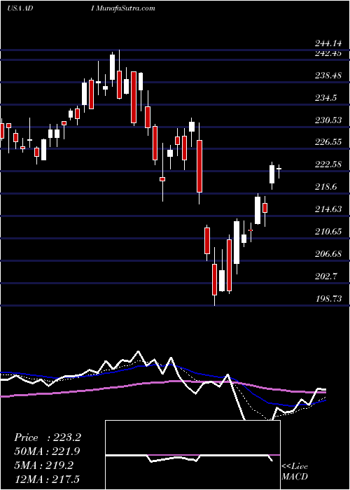  Daily chart AnalogDevices