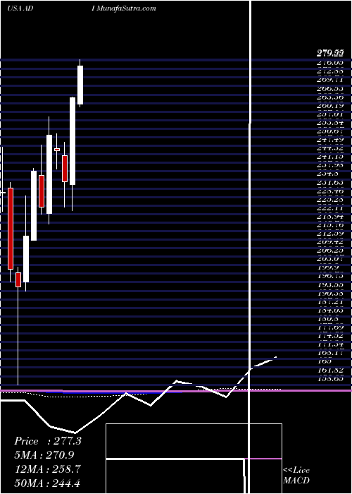  monthly chart AnalogDevices