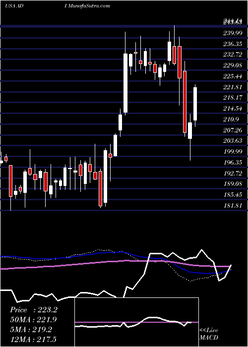  weekly chart AnalogDevices