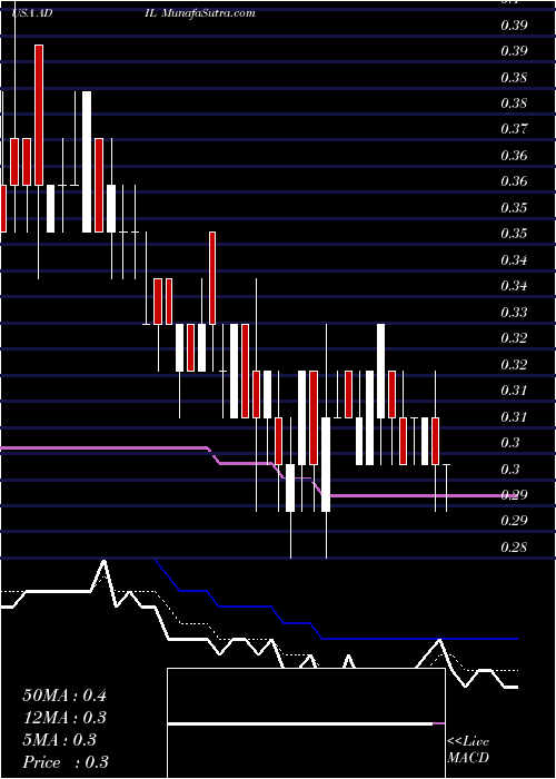  Daily chart Adial Pharmaceuticals, Inc