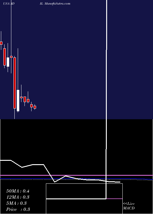  monthly chart AdialPharmaceuticals