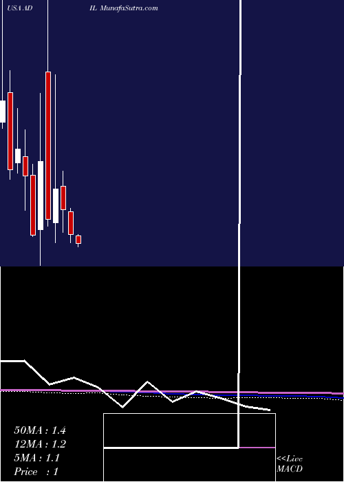  monthly chart AdialPharmaceuticals