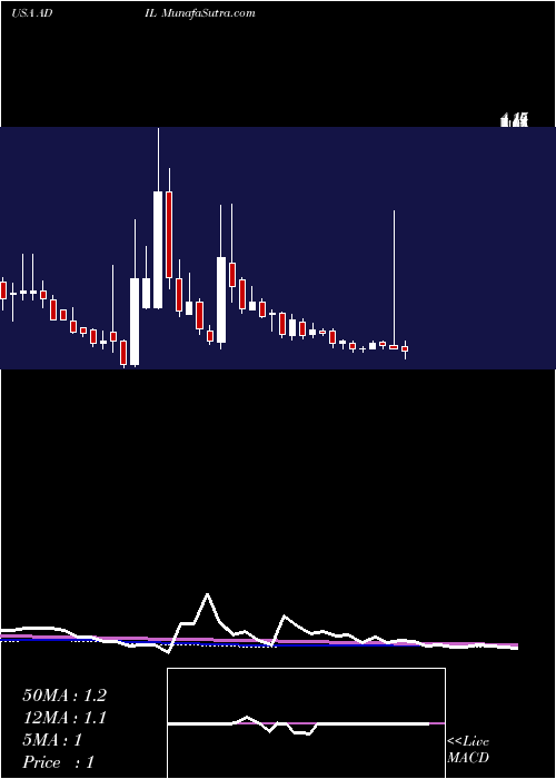  weekly chart AdialPharmaceuticals