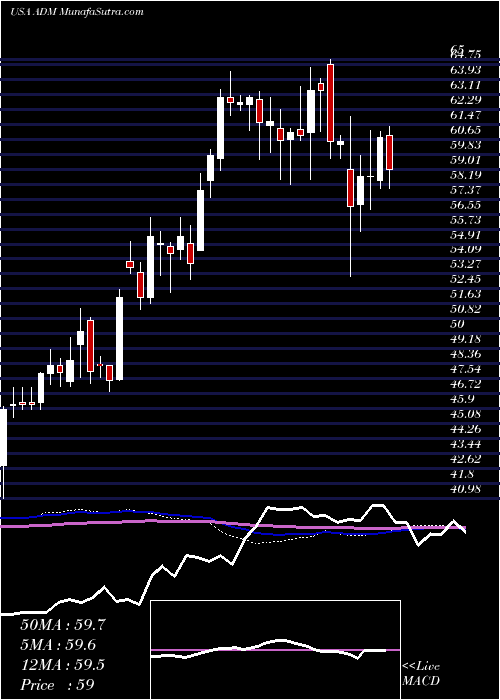  weekly chart ArcherDaniels