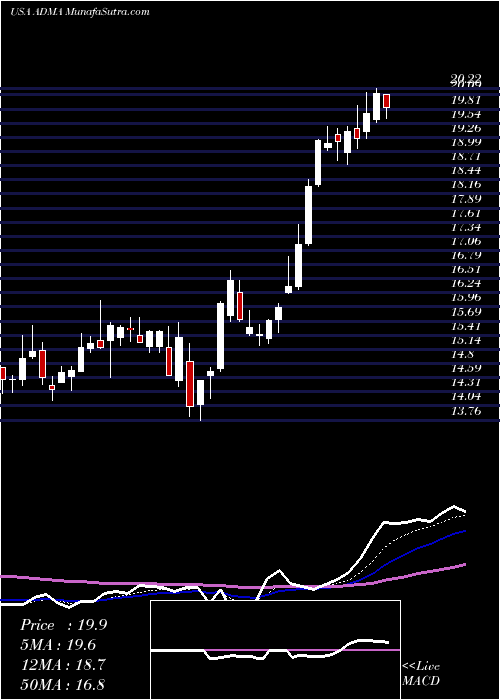  Daily chart AdmaBiologics