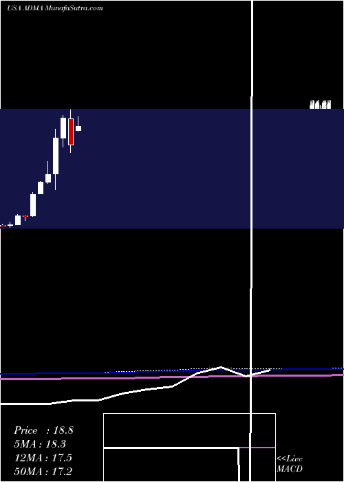  monthly chart AdmaBiologics