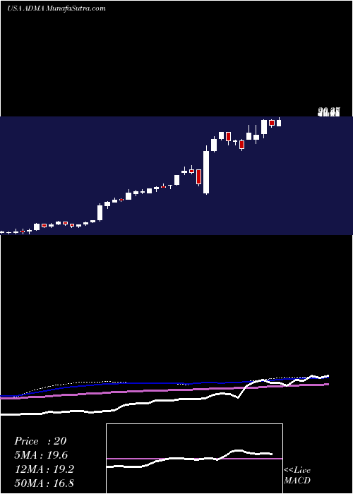  weekly chart AdmaBiologics