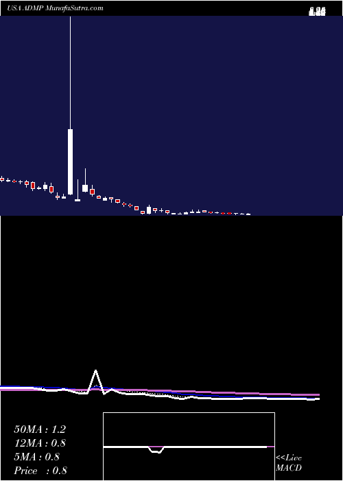  Daily chart Adamis Pharmaceuticals Corporation