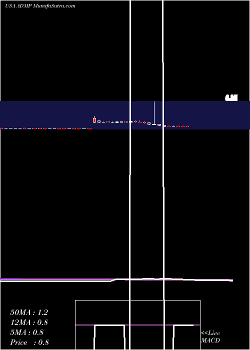  weekly chart AdamisPharmaceuticals