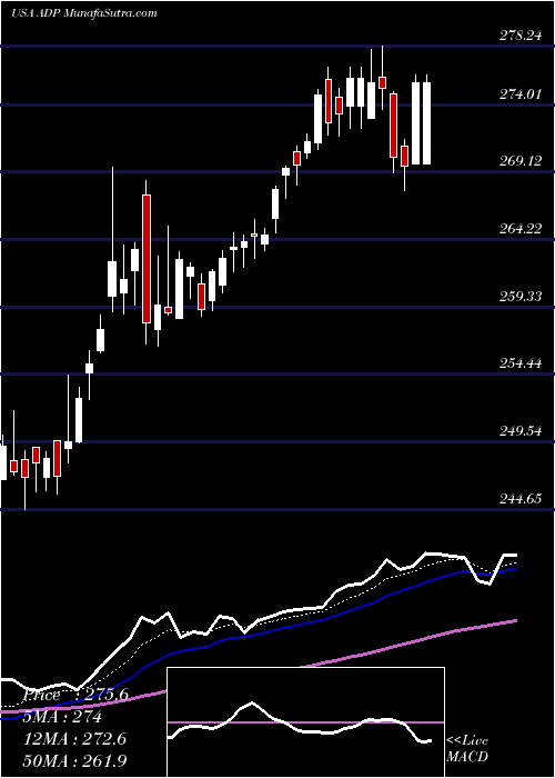  Daily chart Automatic Data Processing, Inc.