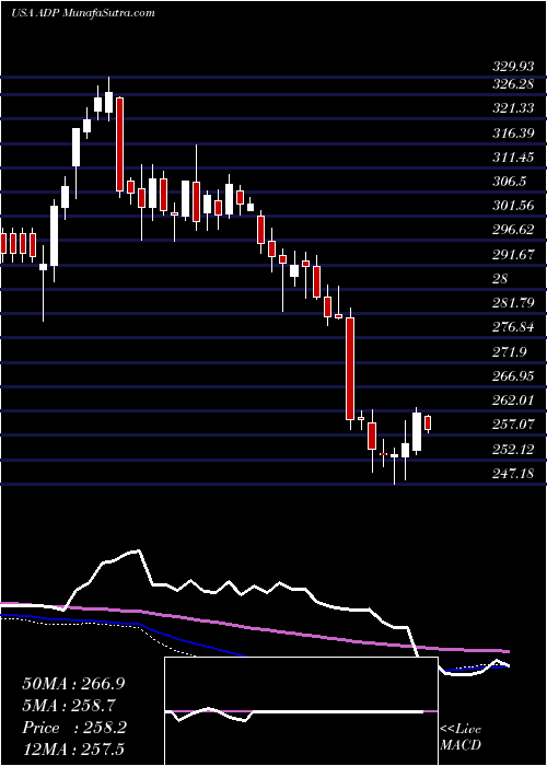  weekly chart AutomaticData