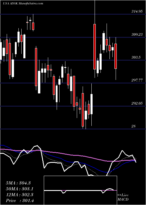  Daily chart Autodesk, Inc.