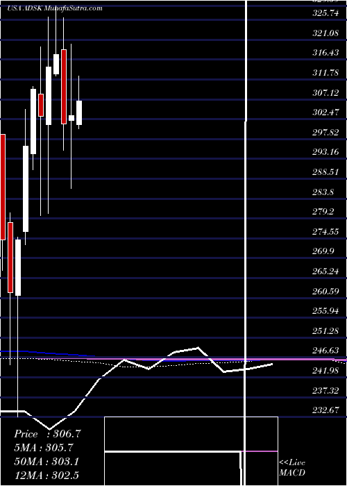  monthly chart AutodeskInc