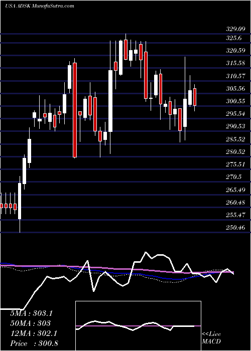  weekly chart AutodeskInc